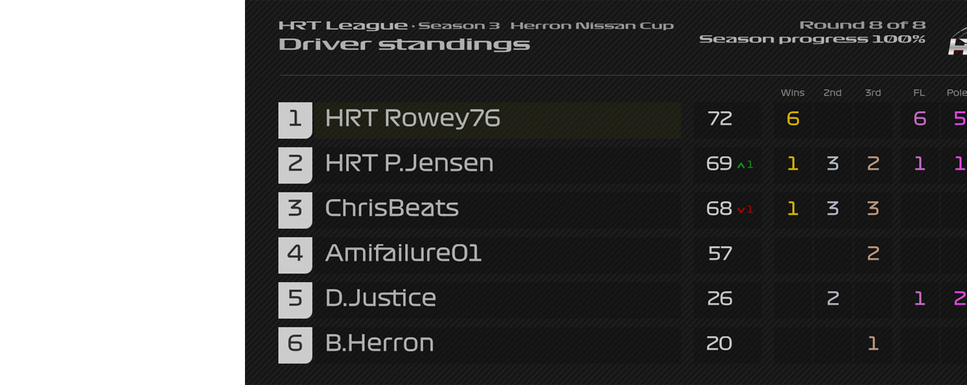 Herron Nissan Cup – Final